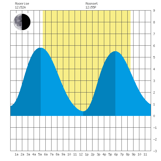 New Castle tide chart for Wednesday, June 18, 2025