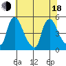 New Castle tide chart for Wednesday, June 18, 2025