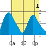 New Castle tide chart for Sunday, June 1, 2025