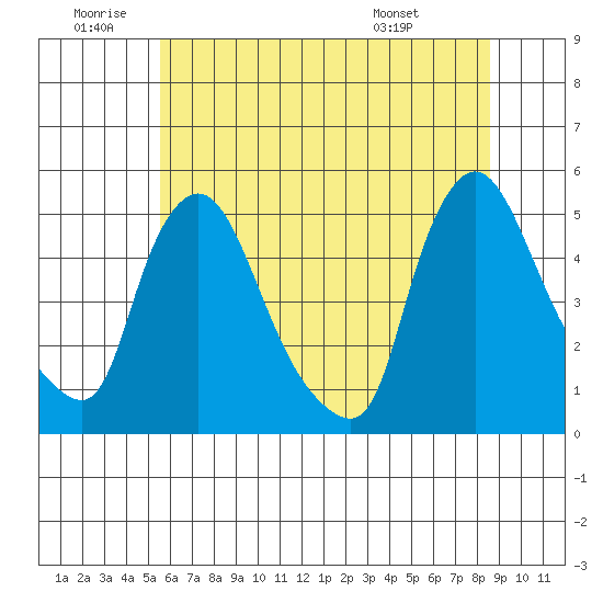 New Castle tide chart for Friday, June 20, 2025