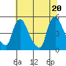 New Castle tide chart for Friday, June 20, 2025