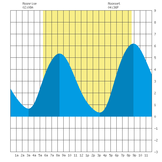 New Castle tide chart for Saturday, June 21, 2025