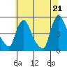 New Castle tide chart for Saturday, June 21, 2025