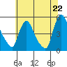New Castle tide chart for Sunday, June 22, 2025