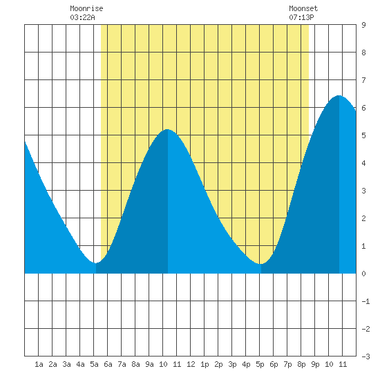 New Castle tide chart for Monday, June 23, 2025