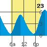 New Castle tide chart for Monday, June 23, 2025