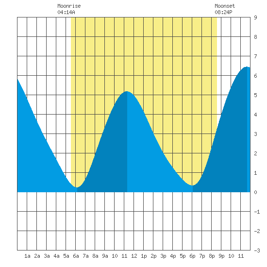 New Castle tide chart for Tuesday, June 24, 2025