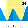 New Castle tide chart for Tuesday, June 24, 2025
