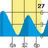New Castle tide chart for Friday, June 27, 2025