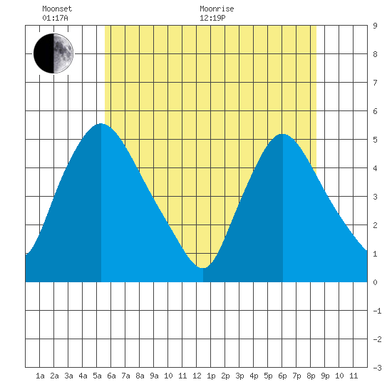 New Castle tide chart for Monday, June 2, 2025