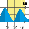 New Castle tide chart for Monday, June 30, 2025