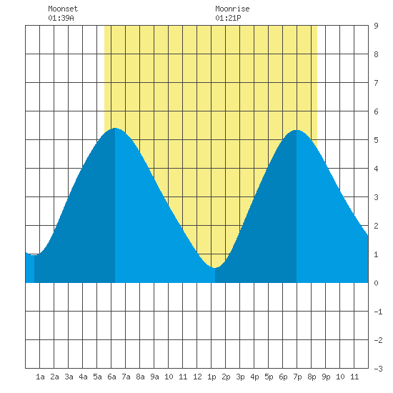 New Castle tide chart for Tuesday, June 3, 2025