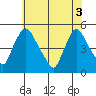 New Castle tide chart for Tuesday, June 3, 2025