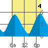 New Castle tide chart for Wednesday, June 4, 2025