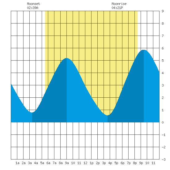 New Castle tide chart for Friday, June 6, 2025