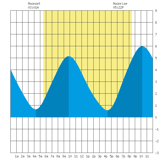 New Castle tide chart for Saturday, June 7, 2025