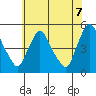 New Castle tide chart for Saturday, June 7, 2025