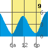 New Castle tide chart for Monday, June 9, 2025