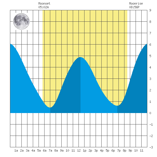 New Castle tide chart for Thursday, July 10, 2025