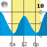 New Castle tide chart for Thursday, July 10, 2025