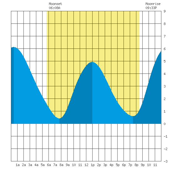 New Castle tide chart for Friday, July 11, 2025