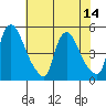 New Castle tide chart for Monday, July 14, 2025