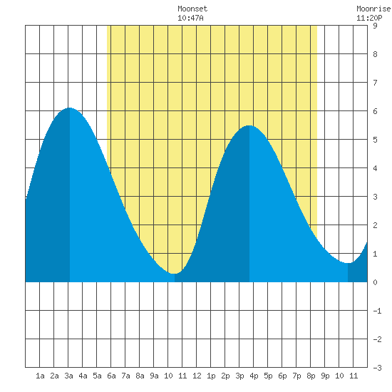New Castle tide chart for Tuesday, July 15, 2025