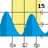 New Castle tide chart for Tuesday, July 15, 2025