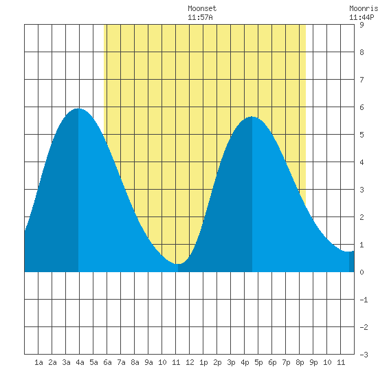 New Castle tide chart for Wednesday, July 16, 2025