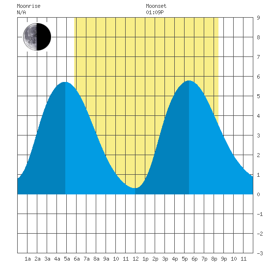 New Castle tide chart for Thursday, July 17, 2025