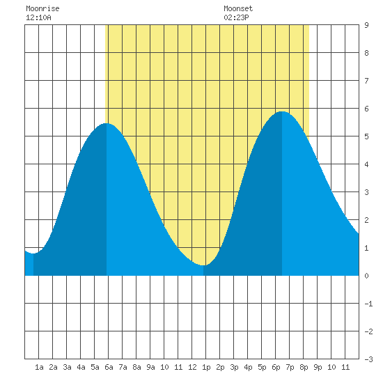 New Castle tide chart for Friday, July 18, 2025