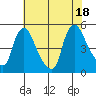 New Castle tide chart for Friday, July 18, 2025