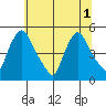 New Castle tide chart for Tuesday, July 1, 2025