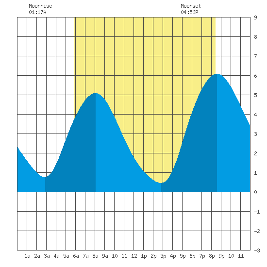 New Castle tide chart for Sunday, July 20, 2025