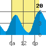 New Castle tide chart for Sunday, July 20, 2025