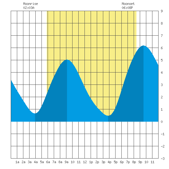 New Castle tide chart for Monday, July 21, 2025