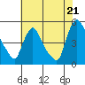 New Castle tide chart for Monday, July 21, 2025