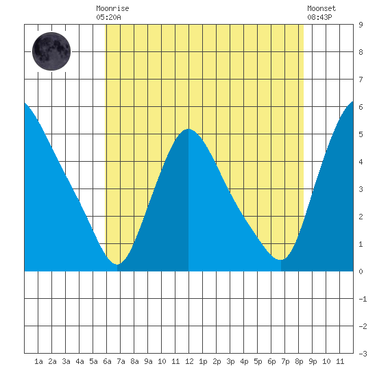 New Castle tide chart for Thursday, July 24, 2025