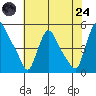 New Castle tide chart for Thursday, July 24, 2025