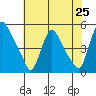 New Castle tide chart for Friday, July 25, 2025