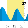 New Castle tide chart for Sunday, July 27, 2025