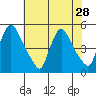 New Castle tide chart for Monday, July 28, 2025