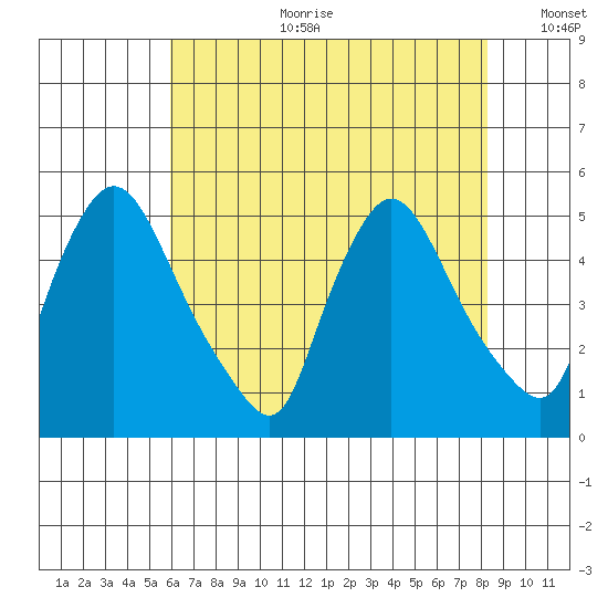 New Castle tide chart for Tuesday, July 29, 2025
