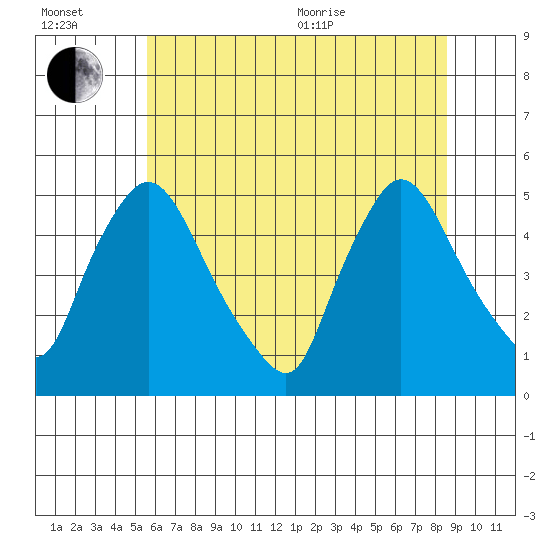 New Castle tide chart for Wednesday, July 2, 2025