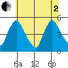 New Castle tide chart for Wednesday, July 2, 2025
