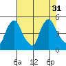 New Castle tide chart for Thursday, July 31, 2025