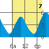 New Castle tide chart for Monday, July 7, 2025