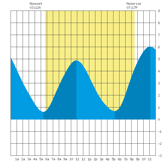New Castle tide chart for Tuesday, July 8, 2025