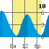 New Castle tide chart for Sunday, August 10, 2025