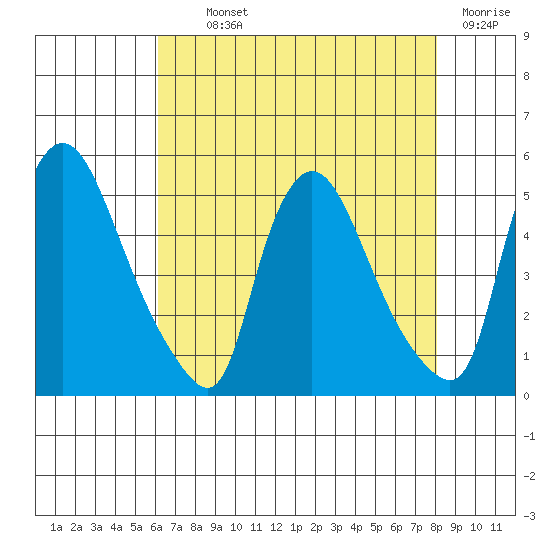 New Castle tide chart for Monday, August 11, 2025